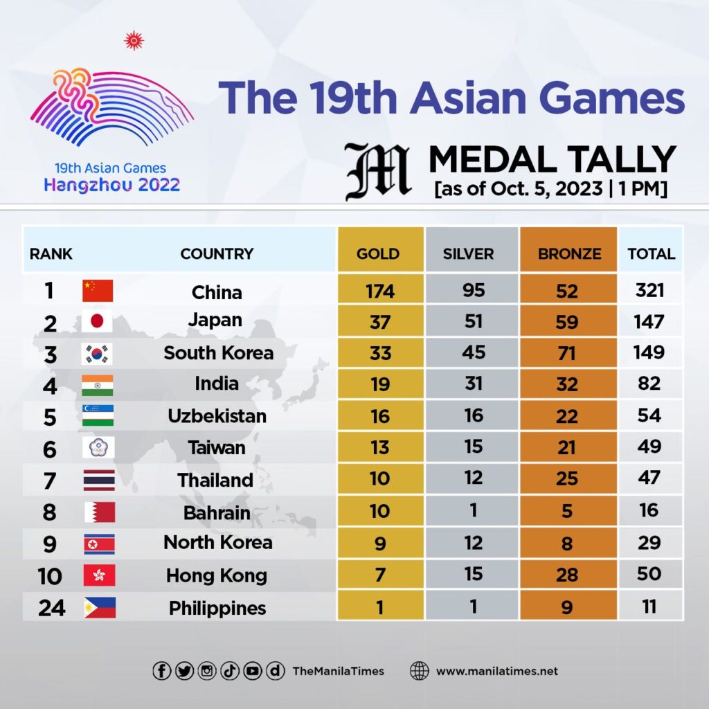 The 19th Asian Games Medal Tally as of Oct. 5, 2023 SAMBA TIMES