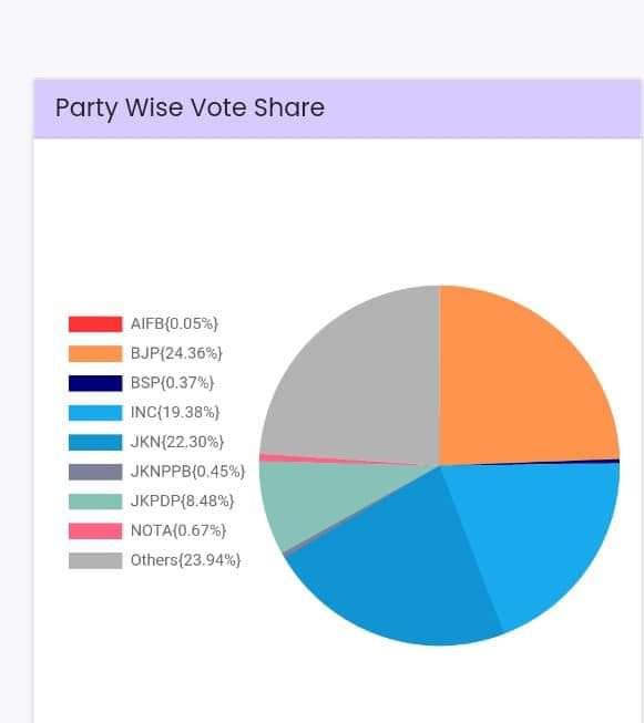 General Elections 2024: Party-wise Vote Share in J&K and Its Possible Impact on Assembly Elections